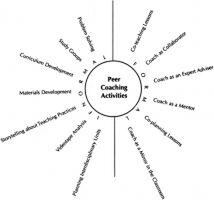 PEER COACHING :approche de développement professionnel