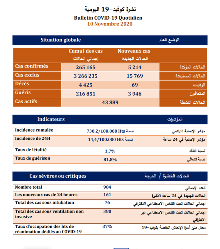 (كوفيد-19)المغرب تسجيل . 5214 إصابة جديدة و3946 حالة شفاء و 69 حالة وفاة خلال الـ24 ساعة الماضية