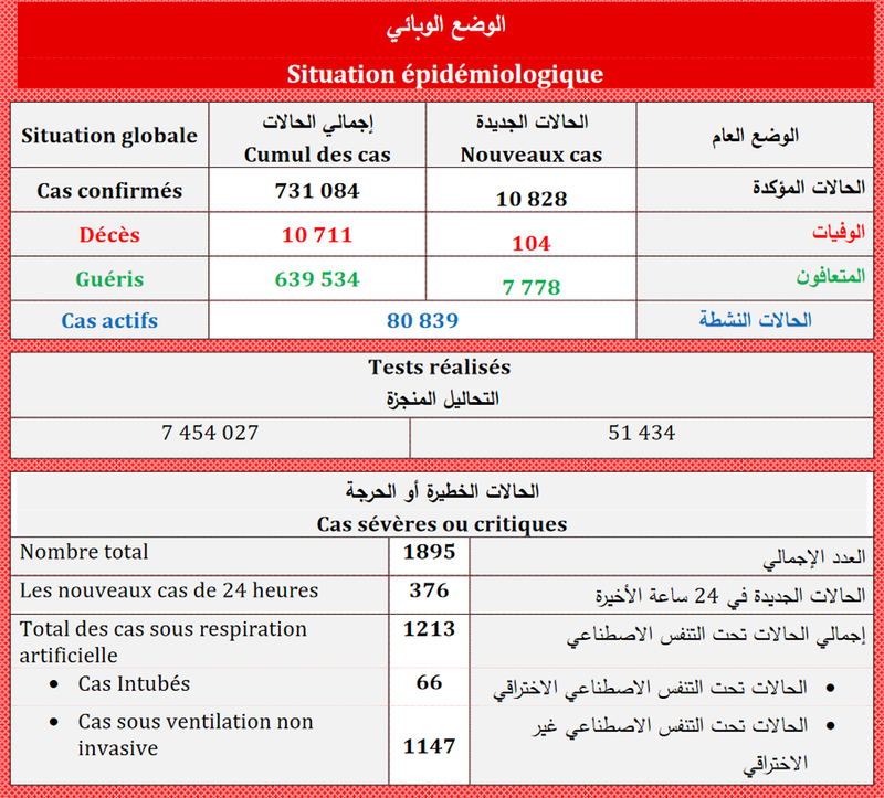 « وزارة الصحة : كوفيد 19 ».. 10828 إصابة جديدة خلال 24 ساعة 104 وفيات ومعدل ملء أسرة الإنعاش يفوق 44 بالمائة
