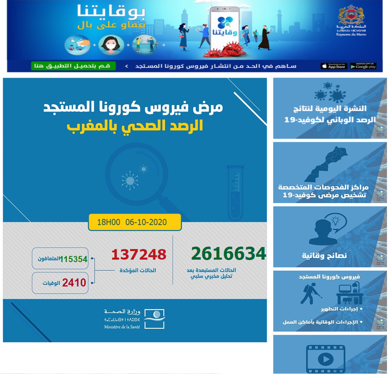 المغرب ـ عدد الاصابات بكورونا ـ كوفيد 19 ـ تسجيل 2553صابة جديدة و2018 حالة شفاء و 41 حالة وفاة خلال الـ24 ساعة الماضية