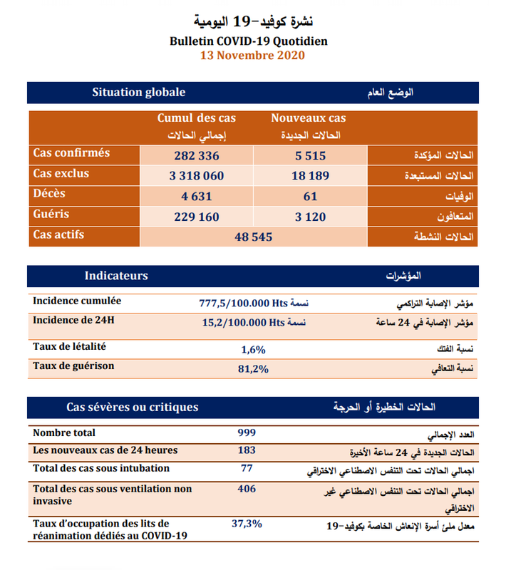 (كوفيد-19) اعداد المصابين في تصاعد مستمر ..تسجيل 5515 إصابة جديدة و3120 حالة شفاء و 61 حالة وفاة خلال الـ24 ساعة الماضية