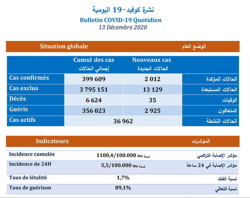 الحالة الوبائية بالمغرب : (كوفيد-19).. 2012 إصابة جديدة و2925 حالة شفاء و 35 حالة وفاة خلال الـ24 ساعة الماضية