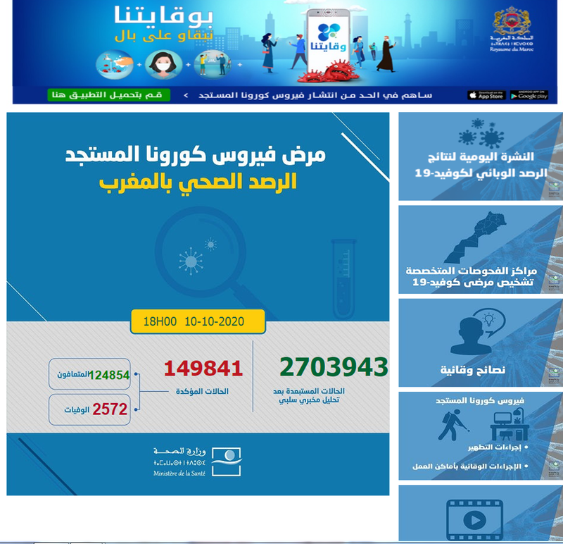 المغرب  » عدد المصابين بفيروس كورونا في ارتفاع مستمر ..تسجيل 3443 إصابة جديدة و1832 حالة شفاء و 42 حالة وفاة خلال الـ24 ساعة الماضية