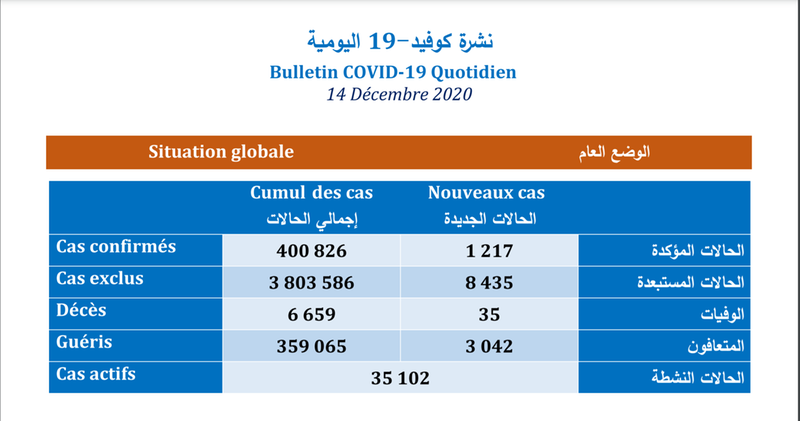 الحالة الوبائية بالمغرب : (كوفيد-19).. 1217 إصابة جديدة و3042 حالة شفاء خلال الـ24 ساعة الماضية
