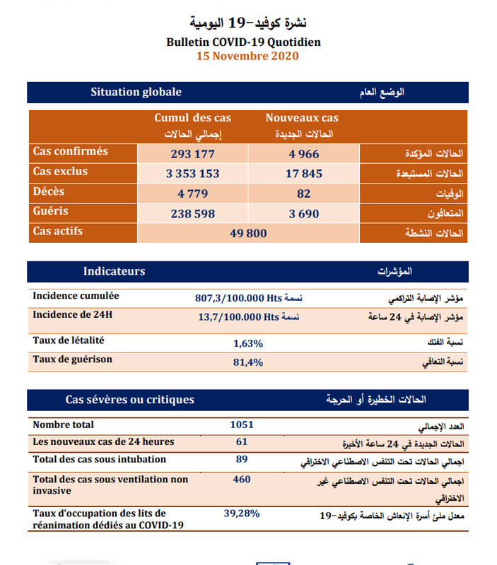 (كوفيد-19).. 4966 إصابة جديدة و3690 حالة شفاء خلال الـ24 ساعة الماضية