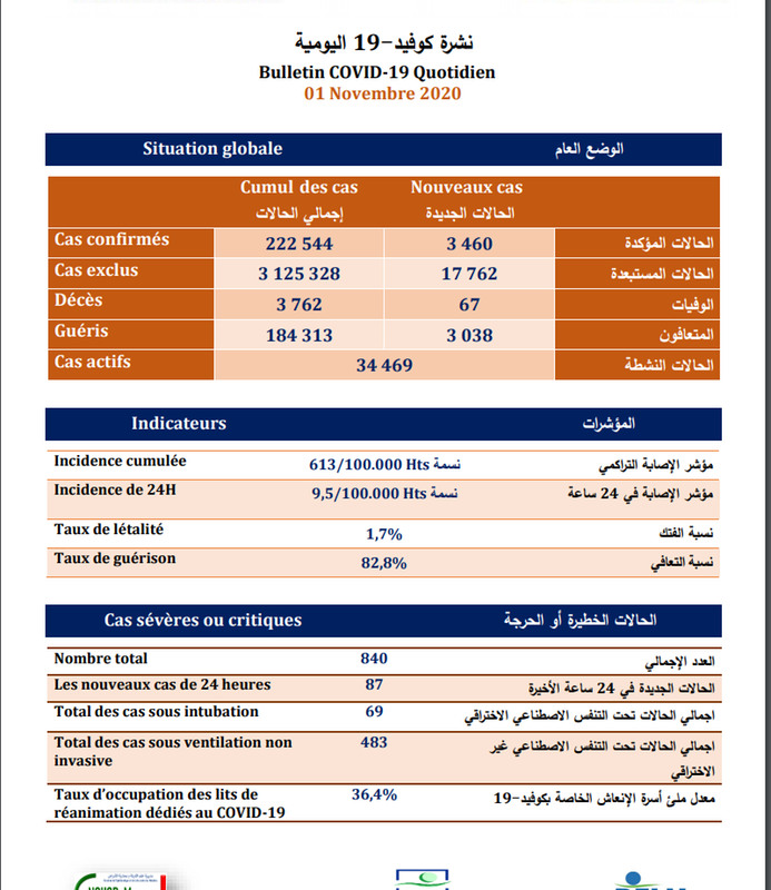 وزارة الصحة ـ كوفيد19 ـ المغرب .تسجيل 3460 إصابة جديدة و3038 حالة شفاء و 67 حالة وفاة خلال الـ24 ساعة الماضية