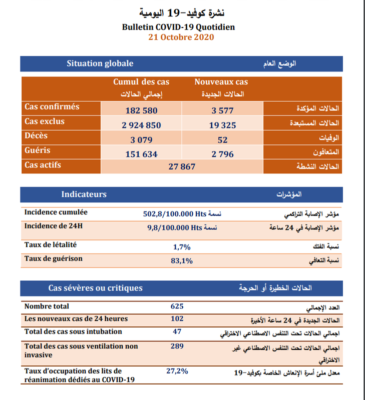 وباء كورونا المستجد (كوفيد-19) المغرب : تسجيل 3577 إصابة جديدة و2796 حالة شفاء و 52 حالة وفاة خلال الـ24 ساعة الماضية