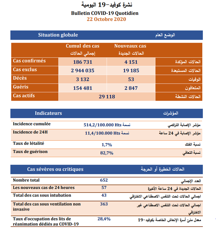 (كوفيد-19) المغرب يسجل اعلى نسبة من الاصابات منذ 2 مارس : تسجيل .. 4151 إصابة جديدة و2847 حالة شفاء و 53 حالة وفاة خلال الـ24 ساعة الماضية