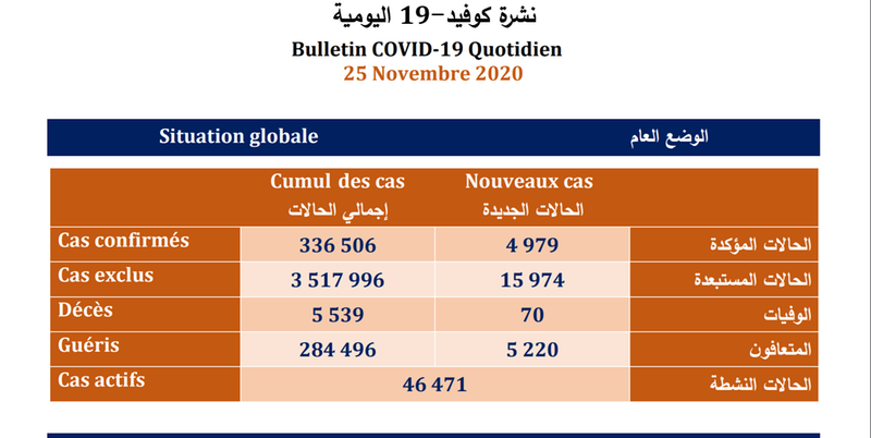 (كوفيد-19).. 4979 إصابة جديدة و5220 حالة شفاء خلال الـ24 ساعة الماضية