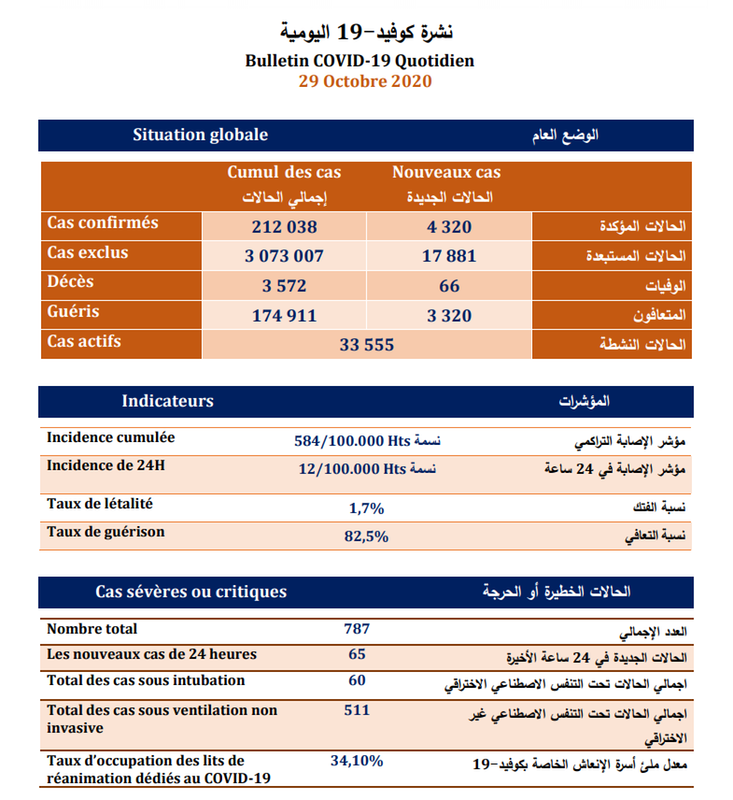 .. 4320 عدد الاصابات بفيروس كورونا بالمغرب يعرف ارتفاعا تصاعديا …تسجيل 4320صابة جديدة و3320 حالة شفاء و66 حالة وفاة خلال الـ24 ساعة الماضية