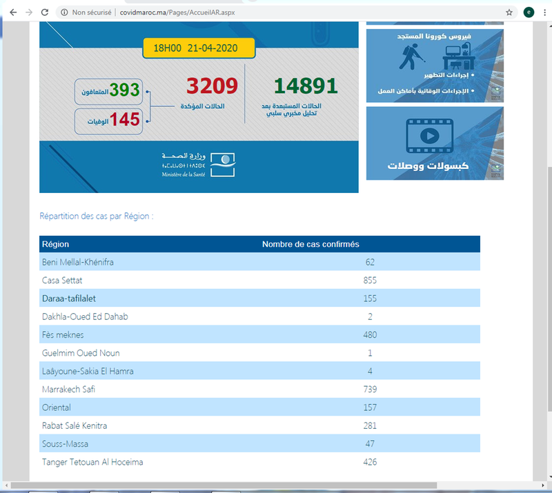 فيروس كورونا المستجد ـ كوفيد 19 ـ تسجيل 163 حالة جديدة مؤكدة بالمغرب خلال 24 ساعة الأخيرة