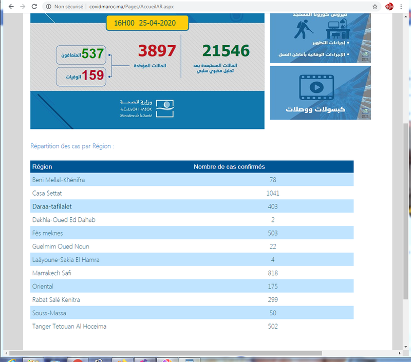 فيروس كورونا : تسجيل 139 حالة مؤكدة جديدة بالمغرب ترفع العدد الإجمالي إلى 3897حالة
