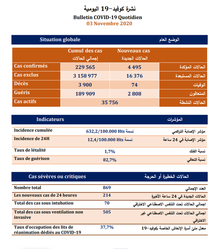 Covid-19: 4.495 nouveaux cas confirmés et 2.808 guérisons en 24H