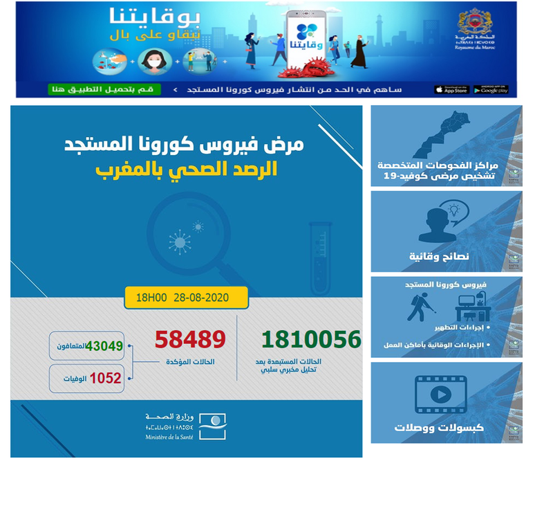 المغرب : تسجيل 1404 إصابات جديدة و1148 حالة شفاء و 41 حالة وفاة خلال الـ24 ساعة الماضية