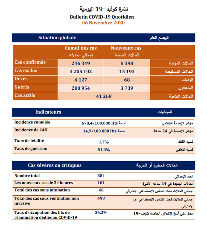 (كوفيد-19) .. 5398 إصابة جديدة و3739 حالة شفاء خلال الـ24 ساعة الماضية