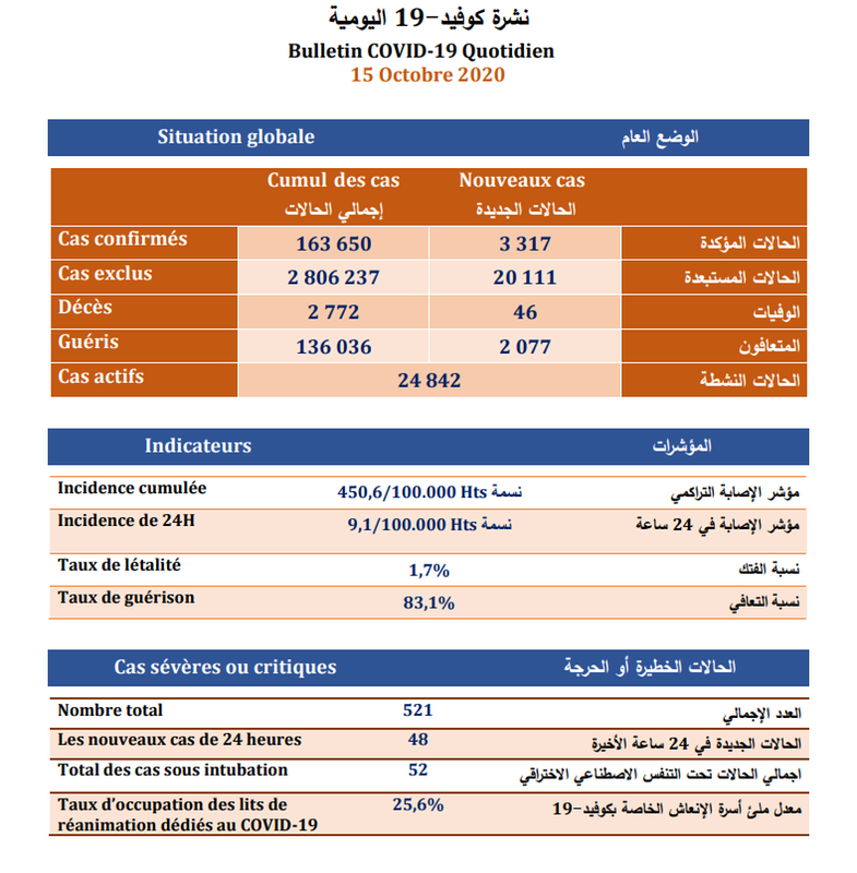 المغرب : عدد الاصابات بكوفيد 19 يواصل الارتفاع بتسجيل 3317 إصابة جديدة و2077 حالة شفاء و 46 حالة وفاة خلال الـ24 ساعة الماضية