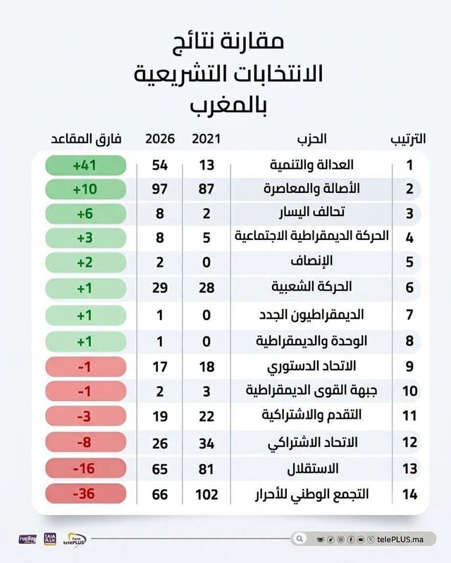 الصعود القوي لحزب العدالة والتنمية!