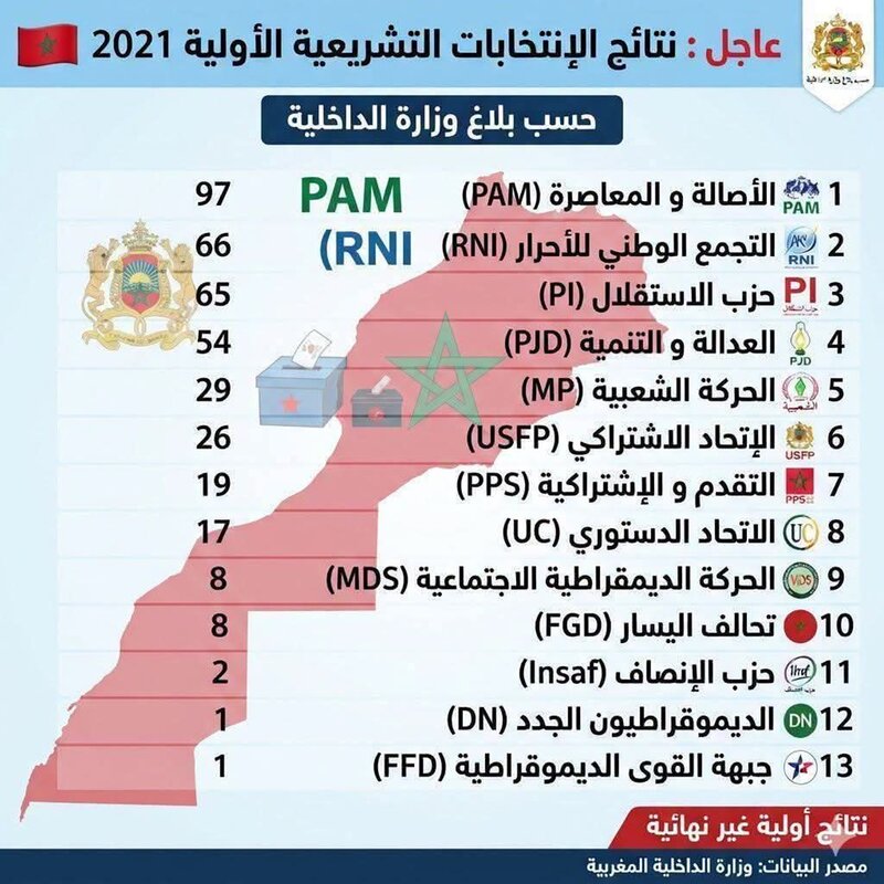 بعد إعلان النتائج الوطنية…بقي رقم واحد يطارد كل هذه النتائج: .38.08 في المائة فقط ذهبوا إلى صناديق الاقتراع
