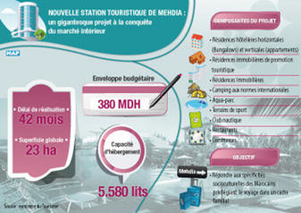 Nouvelle Station Touristique de Mehdia : Un gigantesque projet à la conquête du marché intérieur