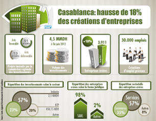 CRI Casablanca: hausse de 18 pc des créations d’entreprises