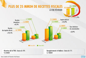 Plus de 25 milliards de dirhams de recettes fiscales à fin février