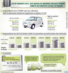 Loi de finances 2012 : Des nouvelles mesures fiscales tenant compte du contexte actuel du Maroc