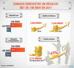Sonasid enregistre un résultat net de 148 millions de dirhams en 2011
